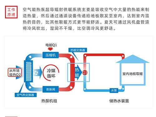 空氣能熱泵取暖設(shè)備費(fèi)不費(fèi)電？空氣能工作原理及綜述