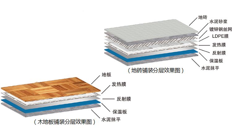 石墨烯地暖結(jié)構(gòu)