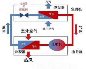 空氣能熱泵和空調(diào)有什么區(qū)別？